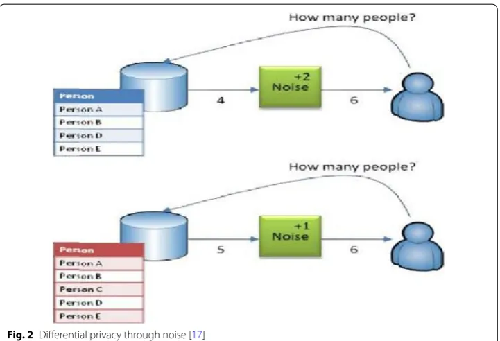 Fig. 2 Differential privacy through noise [17]