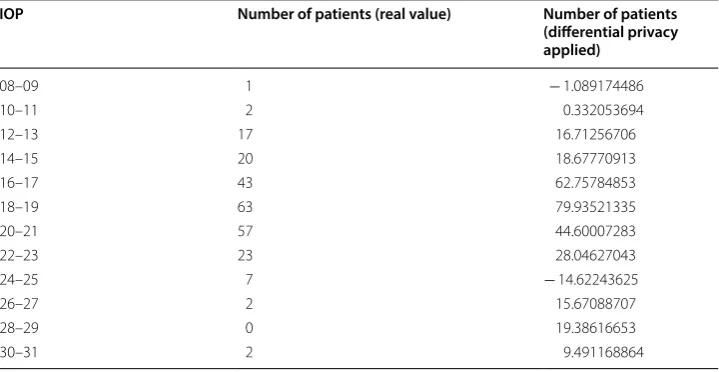 Table 2patients (real value) whereas in number of patients (differential privacy applied) col-umn the values that would be answered in case a query about the number of patients in made
