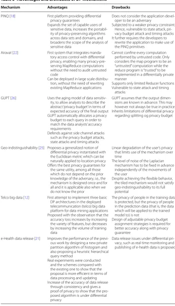 Table 3 Advantages and drawbacks of DP mechanisms