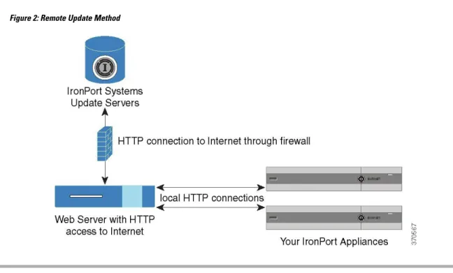 Figure 2: Remote Update Method