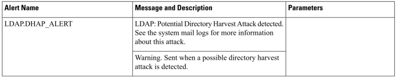 Table 3: Listing of Possible Directory Harvest Attack Prevention Alerts