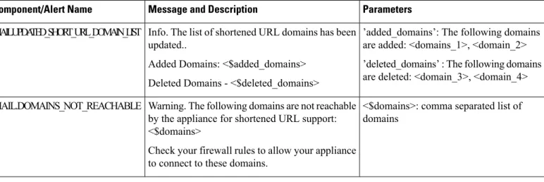 Table 8: Listing of Possible Updater Alerts