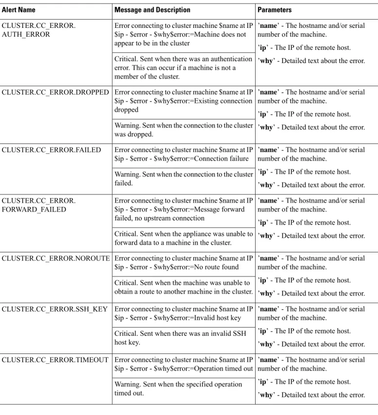 Table 10: Listing of Possible Clustering Alerts