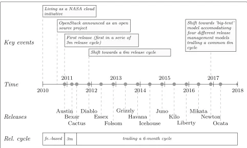 Fig. 2 OpenStack releases and key events shaping them