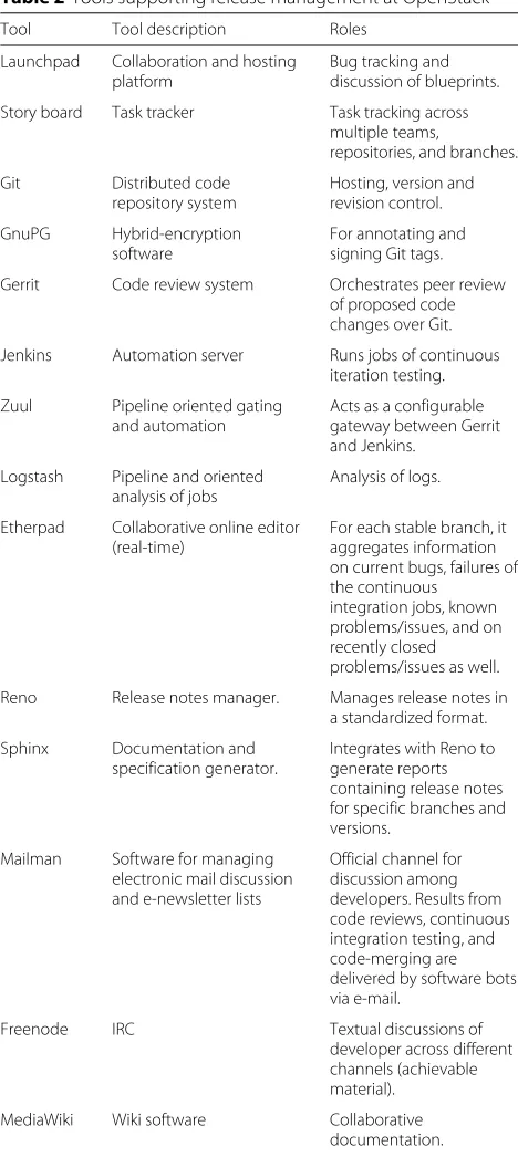 Table 2 Tools supporting release management at OpenStack
