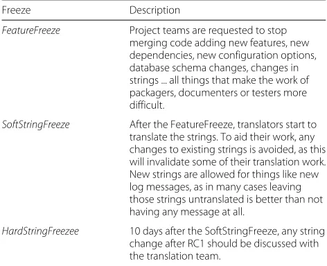 Table 1 The three feature freezes of OpenStack