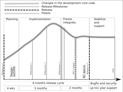 Fig. 1 Overview of the OpenStack standard release cycle