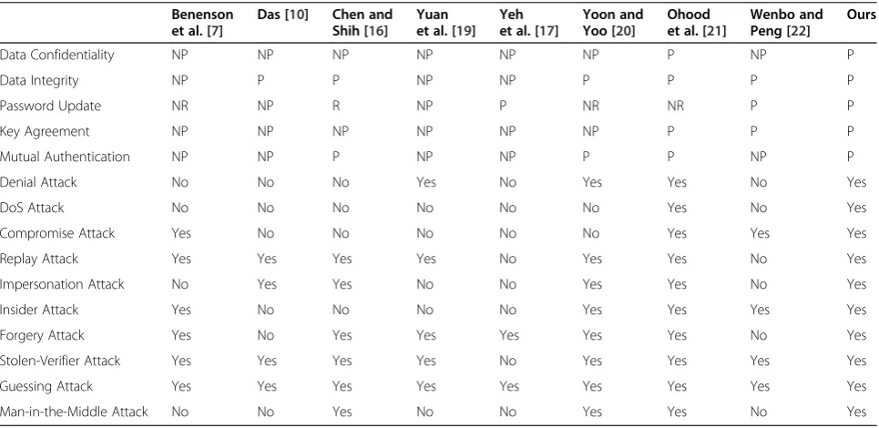Table 2 Security comparison