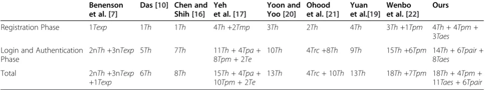 Table 3 Computation performance comparison