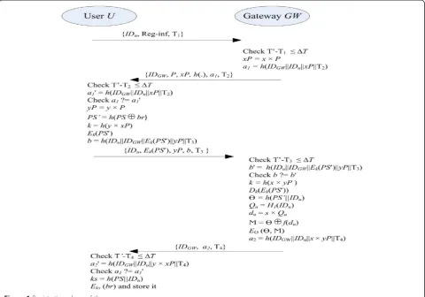 Figure 1 Registration phase of the user.