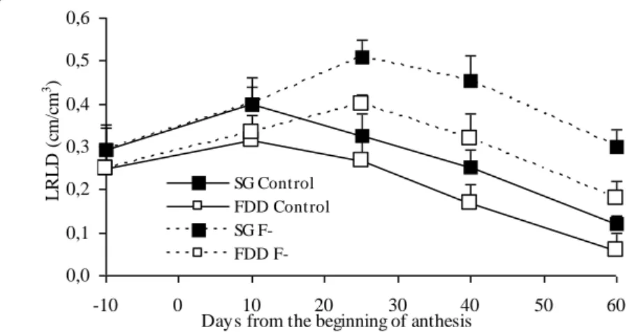 Fig. 3: Dynamics of LRLD in all four treatments. Values are means and bars  indicate +/- 1 SE (n=6)