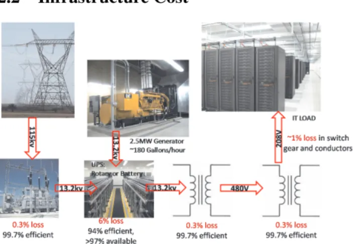 Figure 1: Infrastructure components. The utility (upper left hand corner) delivers 115KV, which transformers step down to 13.2KV, and deliver to the UPS (assumed to be battery-based here)