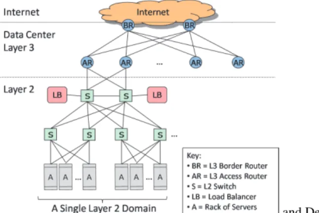 Figure 2 shows the conventional architecture for a data center, taken from a recommended source [15]