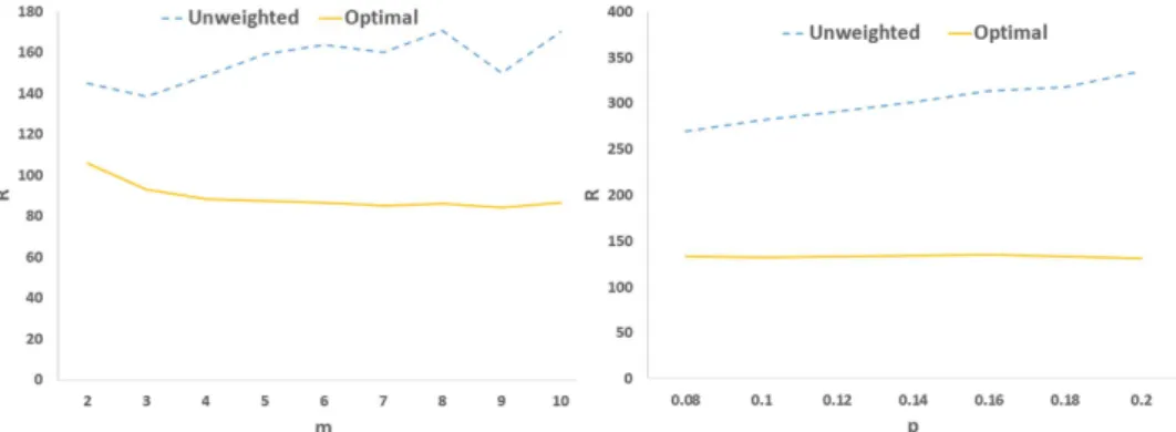 Figure 11.  Distribution of nodal strength values in Barabasi-Albert for different values of parameter m