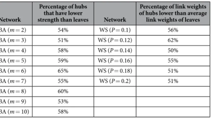 Table 4.   The percentage of hubs that have lower average link weight than leaves. The networks are Barabasi- Barabasi-Albert scale-free with different m and Watts-Strogatz small-world with different rewiring probability P.