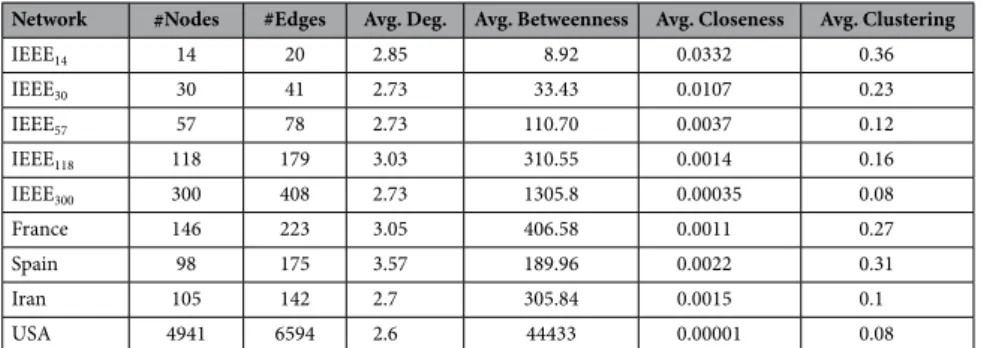 Table 1.   IEEE Benchmarks and Power Grids Details.