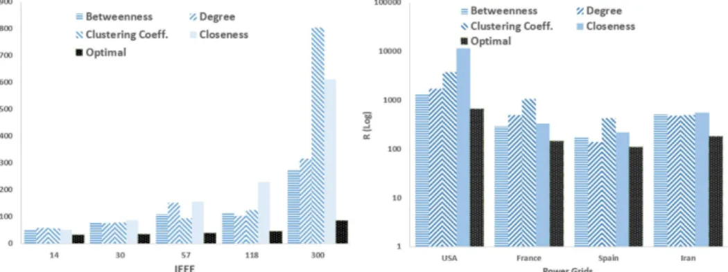 Figure 5.  (Left) R as a function of m in preferential attachment scale-free networks, and (right) R as a  function of rewiring probability P in small-world networks