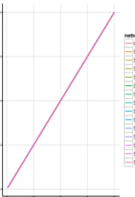 Figure 1. Edge and Vertices plot for random graph networks, small-world networks, and scale-free networks;