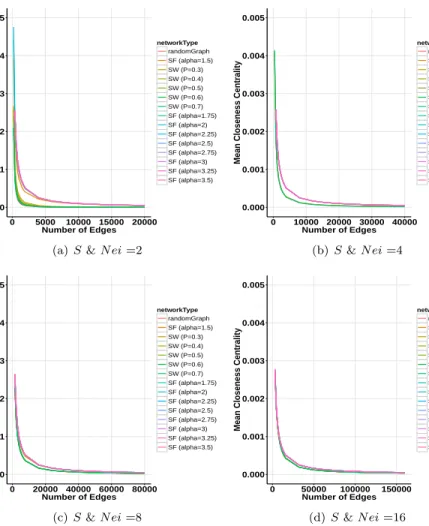 Figure 2. Closenesss Centrality in relation to edges for random graph, small-world, and scale-free networks with different values of S and N ei.