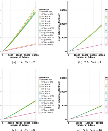 Figure 3. Betweenness Centrality in relation to edges for random graph, small-world, and scale-free networks with different values of S and N ei.