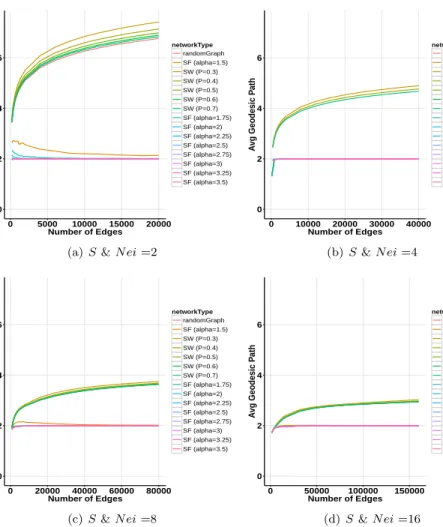 Figure 4. Average Shortest Path in relation to edges for random graph, small-world, and scale-free networks with different values of S and N ei.