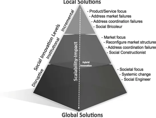 Figure 1: The Social Innovation Continuum ial Innovation Continuum ial Innovation Continuum ial Innovation Continuum        