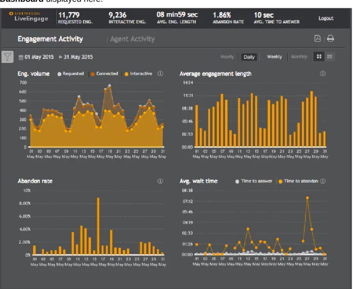 Figure 1: Sample BI Dashboard - Engagement Activity tab 