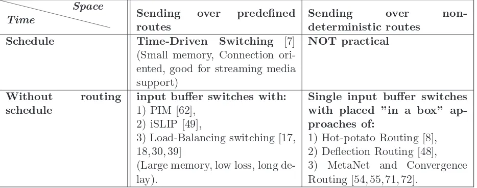 Table 2.1: Potentially scalable switching architectures
