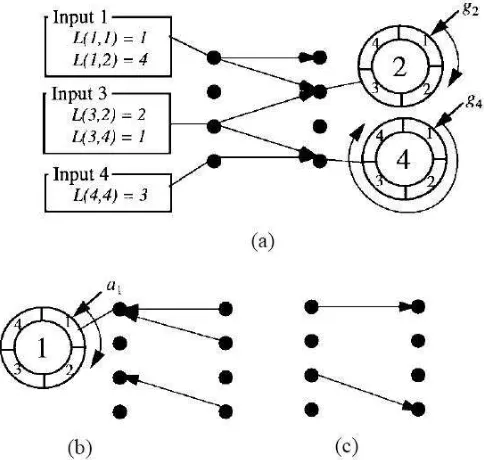 Figure 2.2: Representation of iSLIP matching algorithm