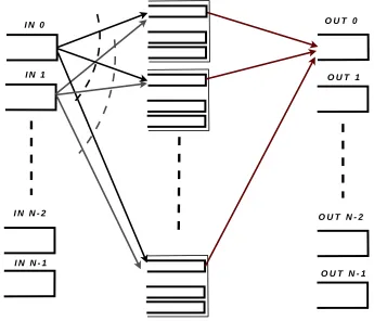 Figure 4.4: N x N LB switch with ﬁnite buﬀers