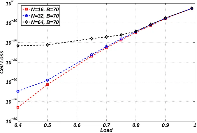Figure 4.8: Cell loss versus load (ρ = 0.4 . . . 0.99) for N x N LB switch, buﬀer=70 cells, admissibleuniform i.i.d traﬃc.