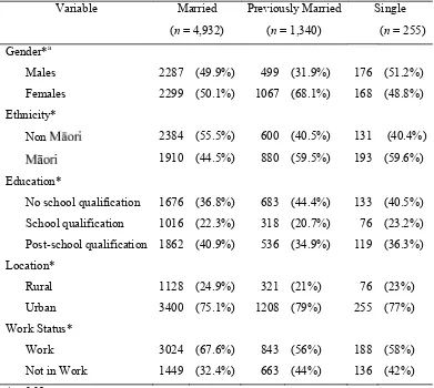 Table 2. Summary of the Participants Demographic Characteristics 