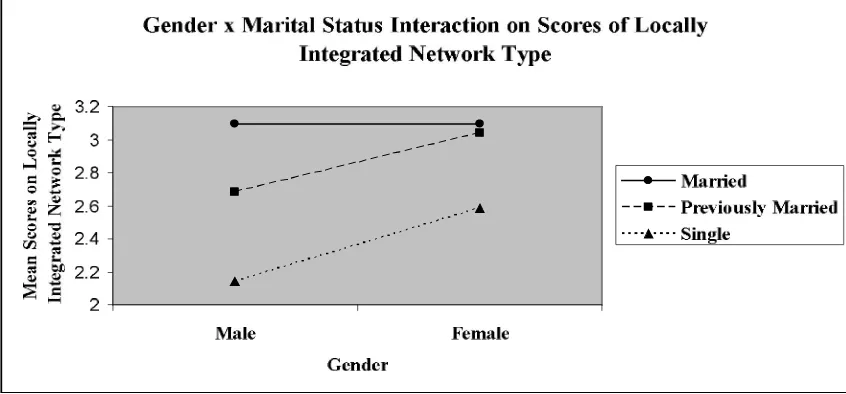 Figure 2. A schematic representation of gender x marital status interaction on scores of Locally Integrated Network type.