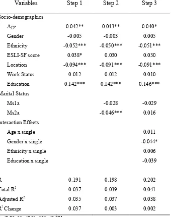 Table 5. Hierarchical Multiple Regression Analyses of Socio-Demographics, Marital Status, and Interaction Effects on Wider Community Network scores showing standardised regression coefficients, R, Total R2, Adjusted R2 and R2 Change (N= 6,497)