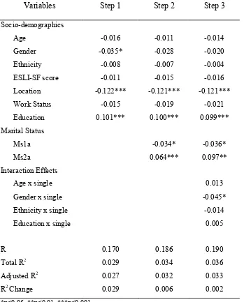 Table 6 Hierarchical Multiple Regression Analysis of Socio-Demographics, Marital Status, and Interaction Effects on Private Network Scores Showing Standardised 2  Regression Coefficients, R, Total R., Adjusted R2and R2Change (N= 6,497)