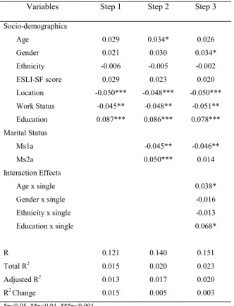 Table 7. Hierarchical Multiple Regression Analysis of Socio-Demographics, Marital Status, and Interaction Effects on Locally Self-Contained Network Showing Standardised Regression Coefficients, R, Total R2, Adjusted R2 and R2 Change (N= 6,497)