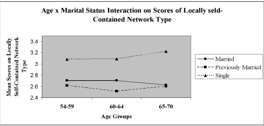Figure 3. A schematic representation of the age x marital status interaction on Locally Self-Contained network type scores (for n = 2031 aged 54-59, n = 1305 aged 60-64and n = 1208 aged 65-70)