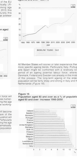 Figure 16 Population aged 80 and over as a % of population 