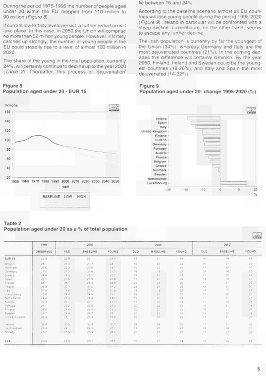 Figure 9 Population aged under 20: change 1995­2020 (%) 