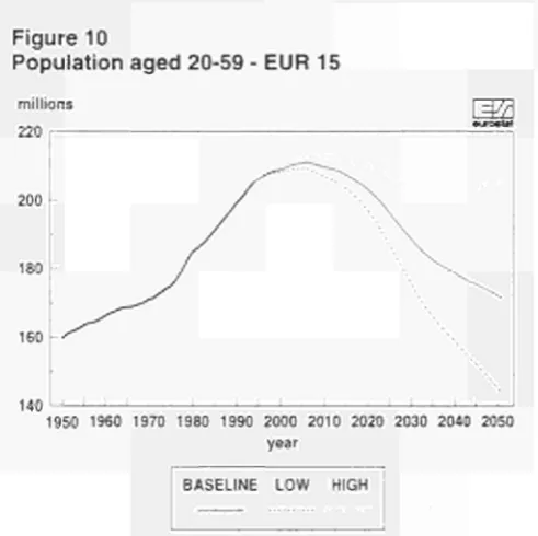 Figure 10 Figure 11 Population aged 20­59: change 1995­2020 (%) 