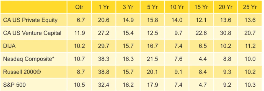 Table 1. US Private Equity and Venture Capital Index Returns