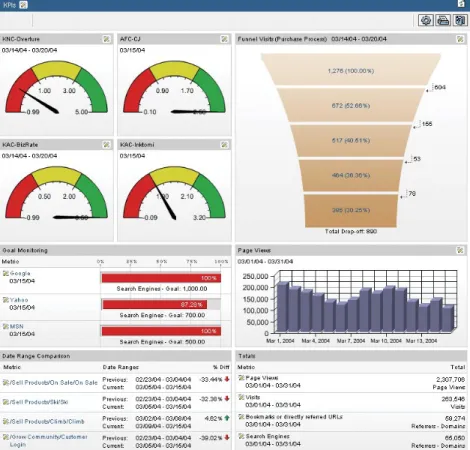 Figure 3: HBX Dashboard. With the ability to create and report on business KPIs, the dash- dash-boards in HBX provide the intelligence needed to quickly make educated decisions to  im-prove the effectiveness of the Web site.