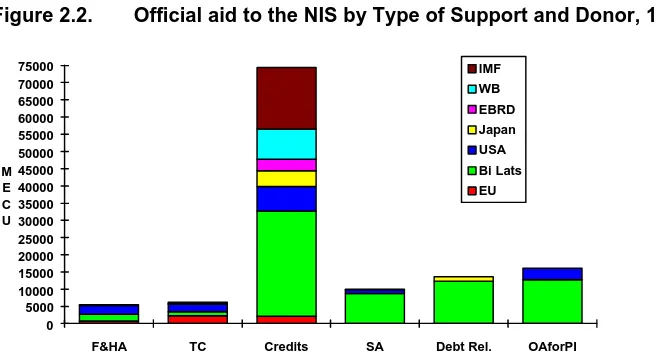 Figure 2.2.Official aid to the NIS by Type of Support and Donor, 1990-95