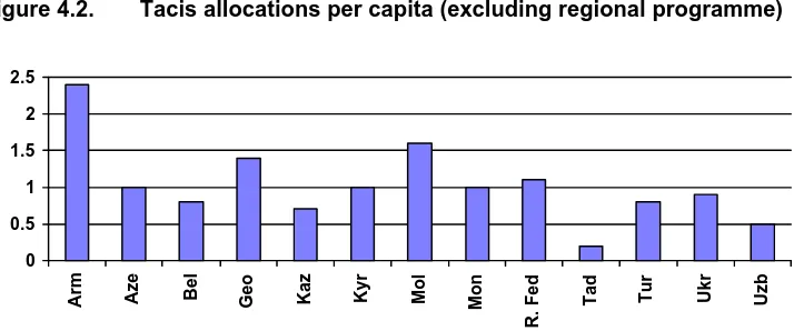Figure 4.2.Tacis allocations per capita (excluding regional programme)