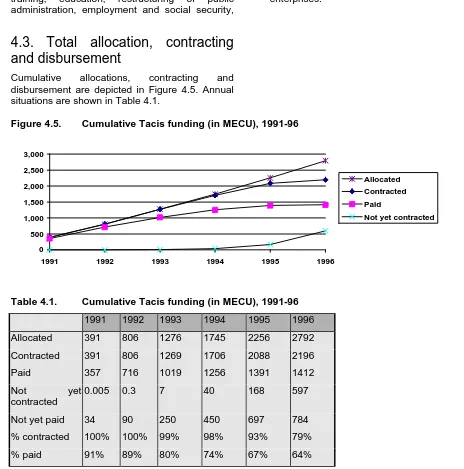 Figure 4.5.Cumulative Tacis funding (in MECU), 1991-96