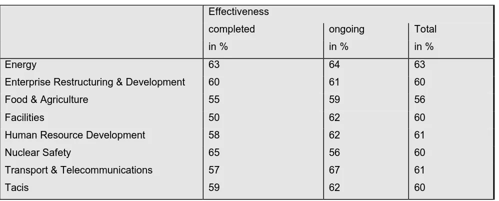 Table 6.2.Tacis project effectiveness differs by sector