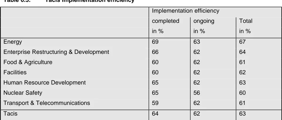 Table 6.3.Tacis implementation efficiency