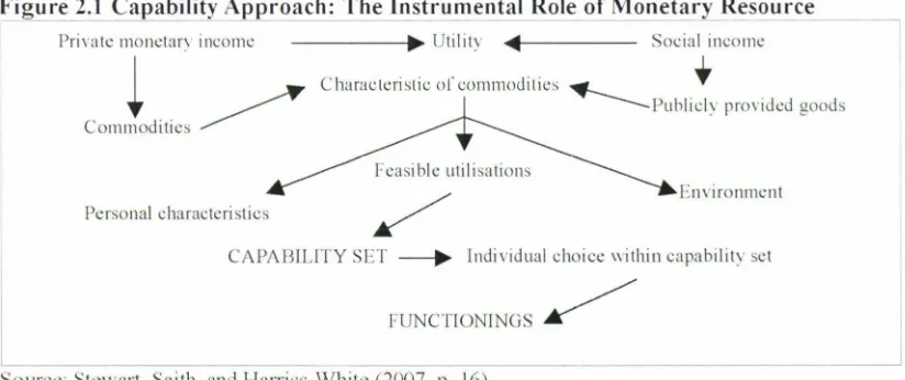 Figure 2.1 Capability Approach: The Instrumental Role of Monetary Resou!_c_e __ _ 
