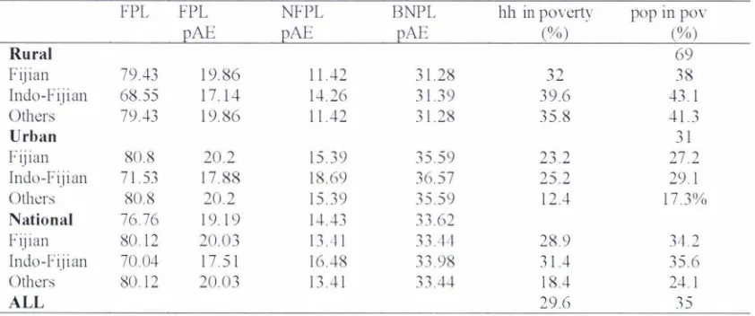 Table 3.4 Poverty Lines (F$) and Incidence in Fiji, 2002-03 FPL FPL NFPL BNPL 