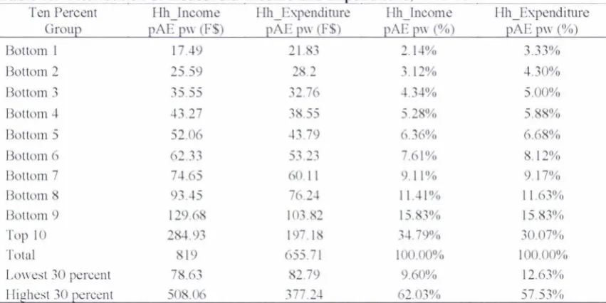 Table 3.5 Distribution of Household Income and Ex enditure, 2002-03 Ten Percent Hh  fncome Hh_Expenditure Ifh Income 